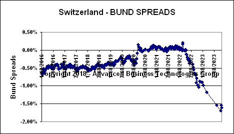 Switzerland Bund Spreads